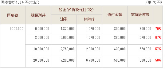 医療費が100万円の場合