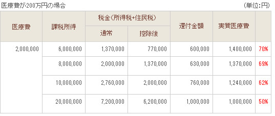 医療費が200万円の場合